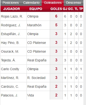 Roger Rojas en un solo juego se convirtió en el máximo goleador de la competencia en lo que va torneo.