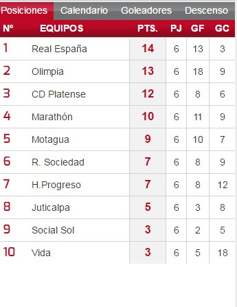 Real España es primero, mientras tanto Olimpia se ubicó de segundo tras humillar al Vida 7-1.