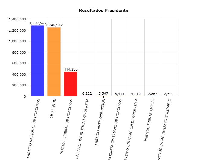 TSE resultados de las elecciones en honduras