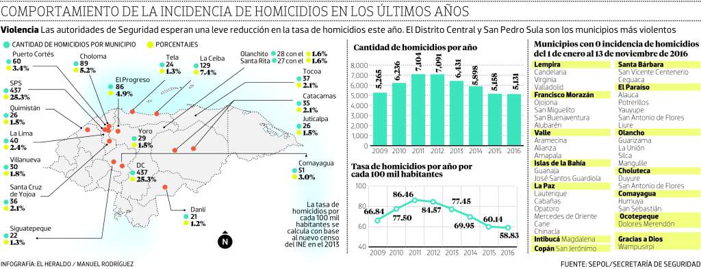 Honduras situación criminalidad