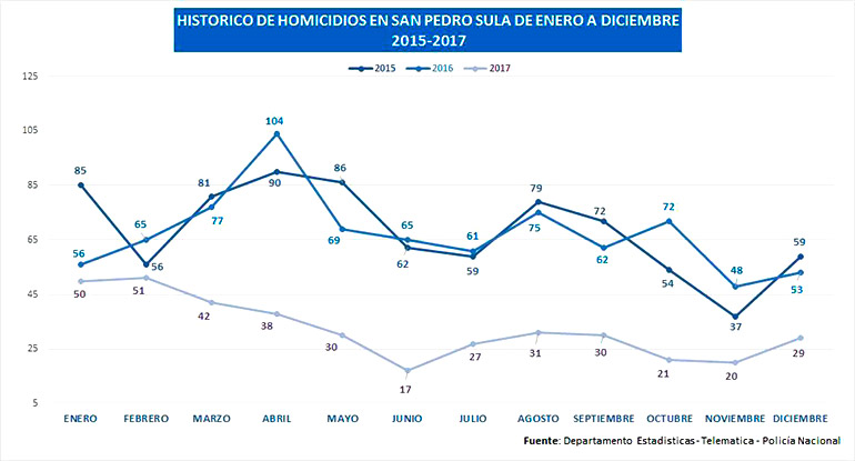 Honduras reduce índice criminal