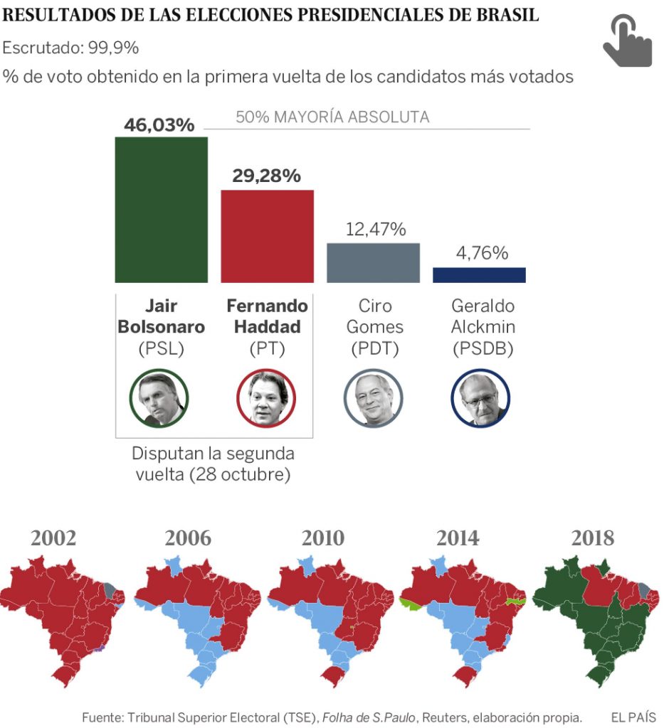 elecciones en Brasil