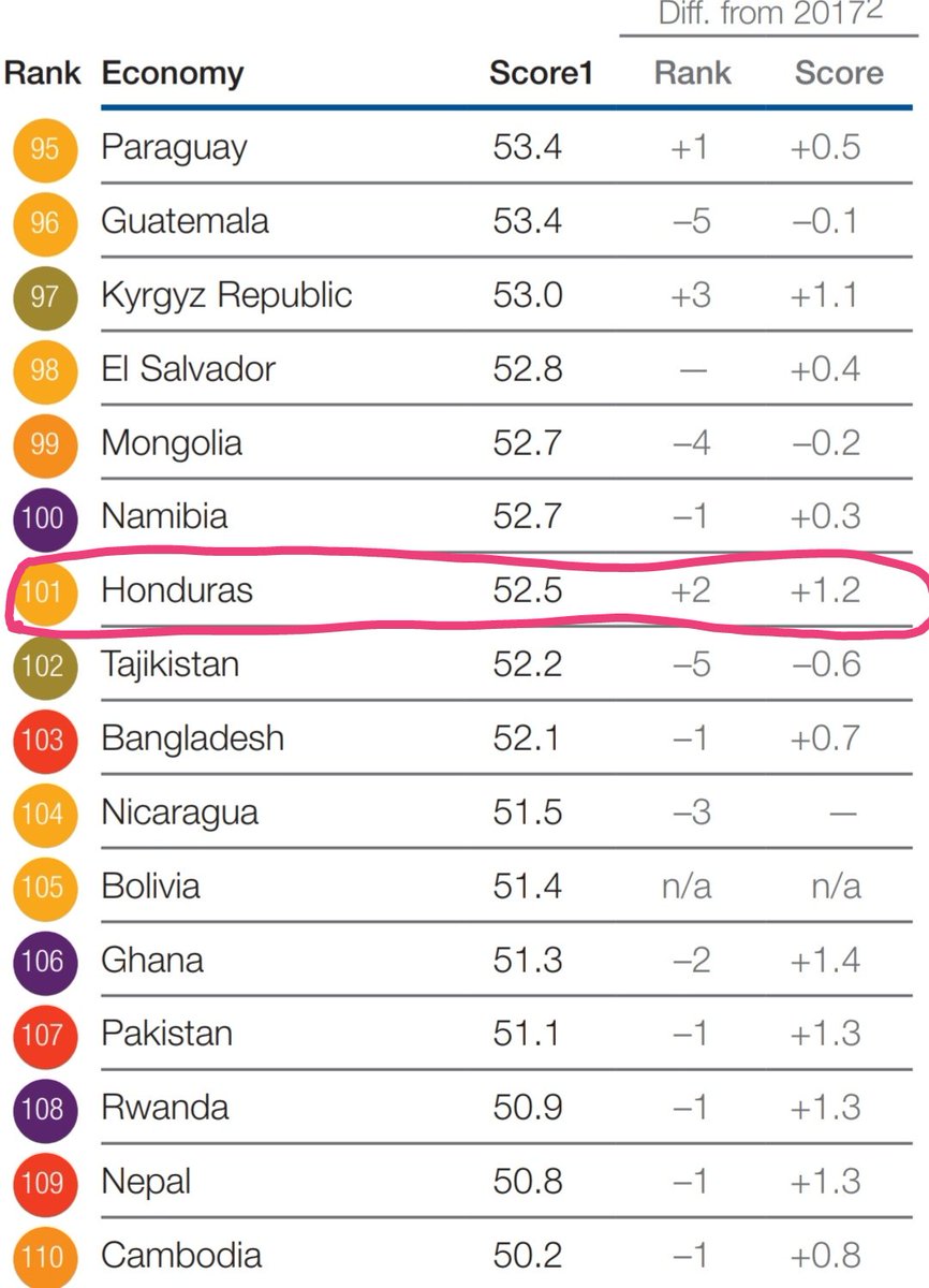 Honduras Mejora índice competitividad Honduras Mejora índice competitividad