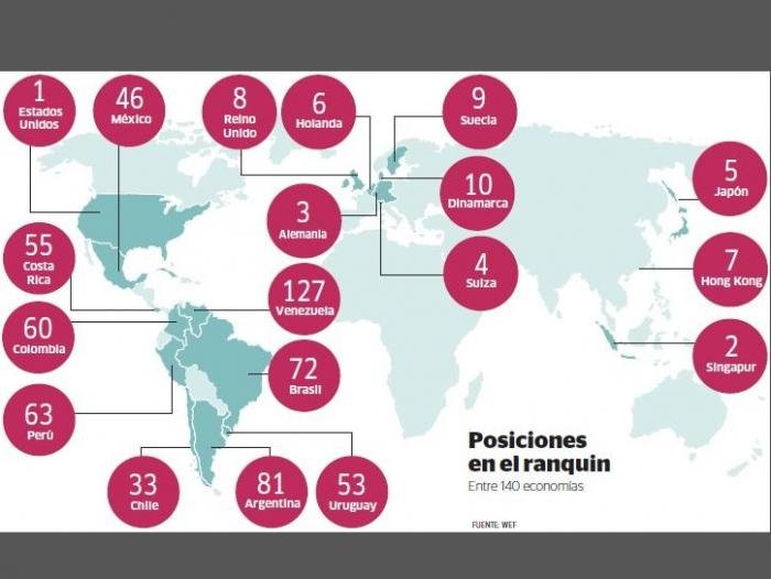 Honduras mejora índice competitividad