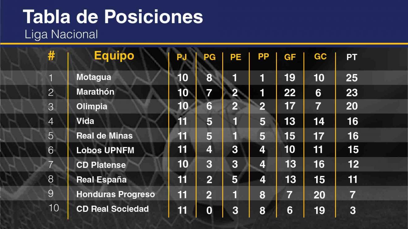 Tabla De Posiciones De Honduras