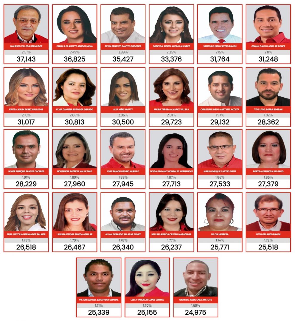 Conozca qué candidatos a diputados quedaron en FM