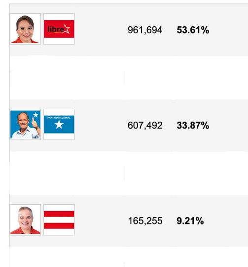 resultados cne honduras