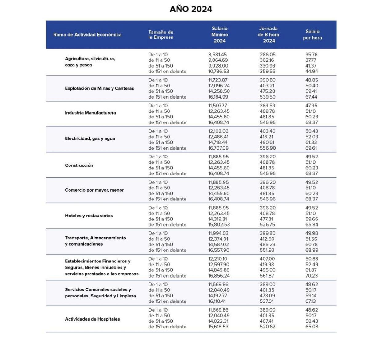 ¿Cuándo entra en vigencia el ajuste salarial 2024?