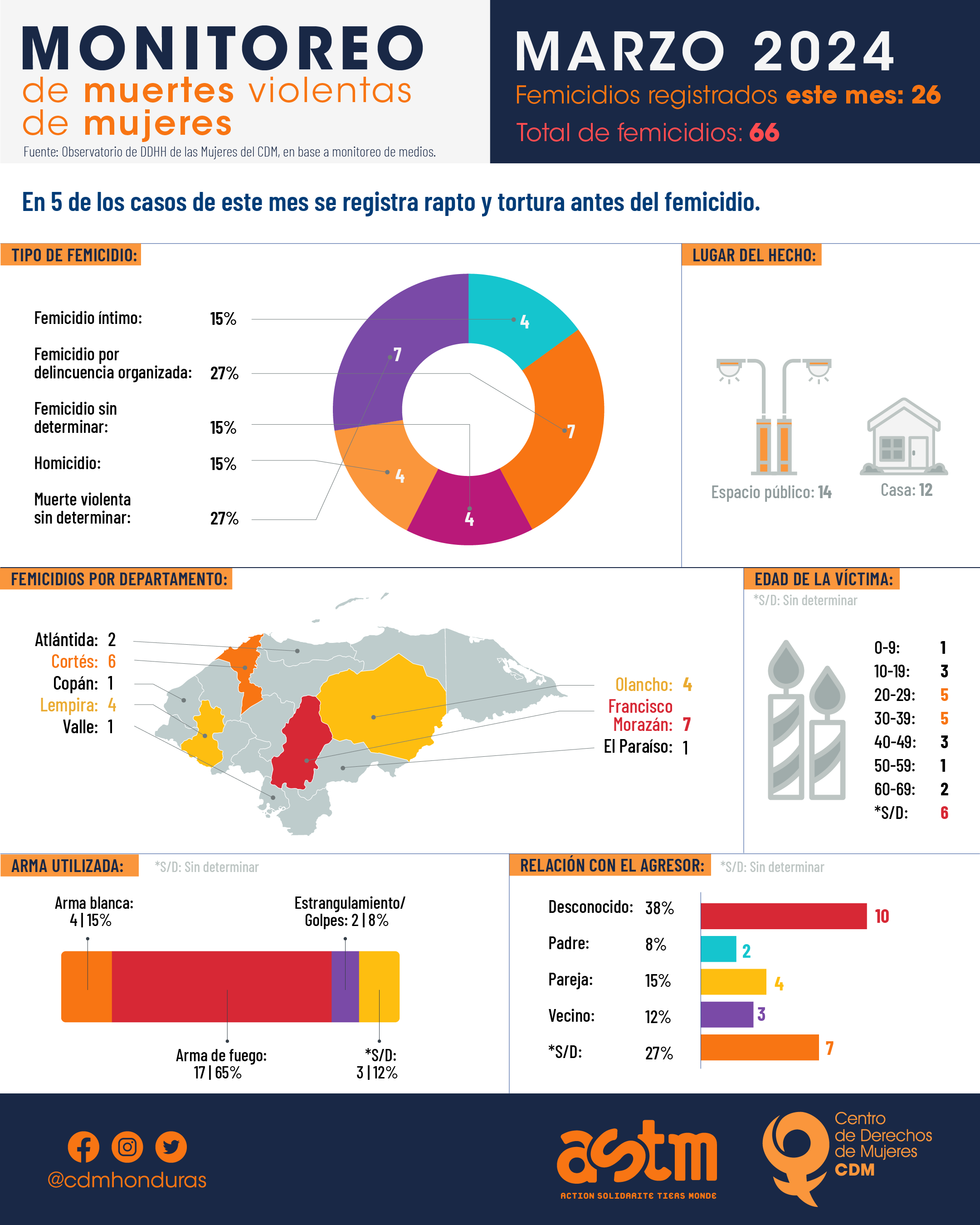 Contabilizan 66 femicidios en los primeros tres meses en Honduras